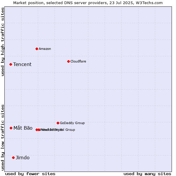 Market position of Jimdo vs. Mắt Bão vs. Tencent