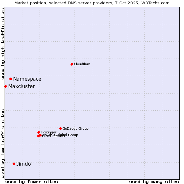 Market position of Jimdo vs. Namespace vs. Maxcluster