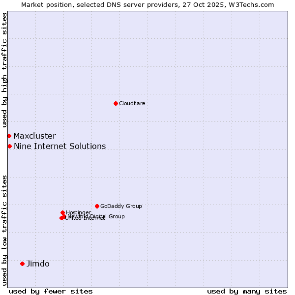 Market position of Jimdo vs. Nine Internet Solutions vs. Maxcluster