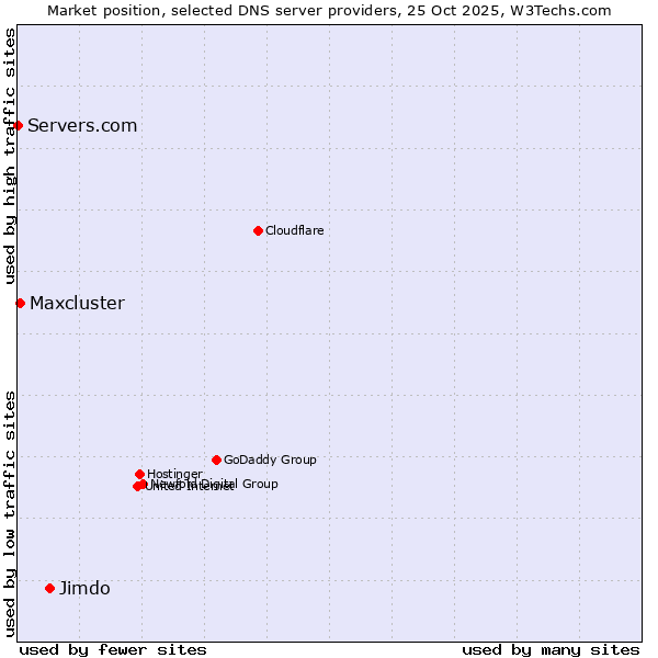 Market position of Jimdo vs. Maxcluster vs. Servers.com