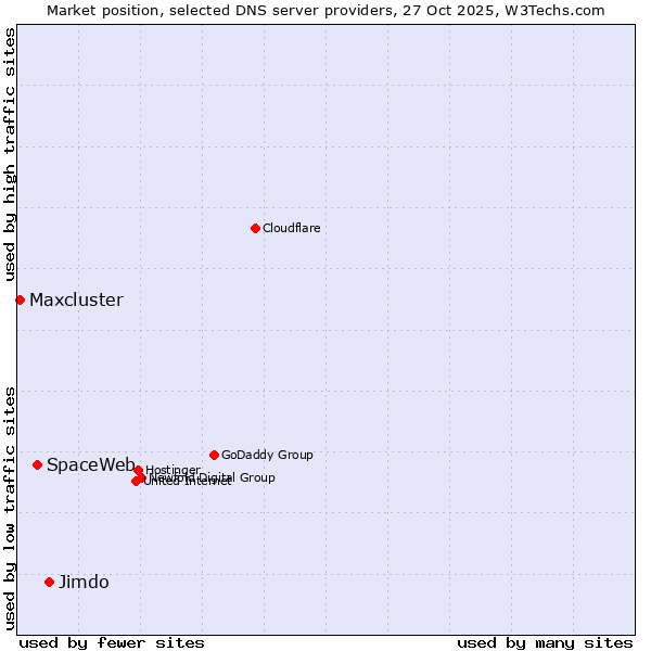 Market position of Jimdo vs. SpaceWeb vs. Maxcluster