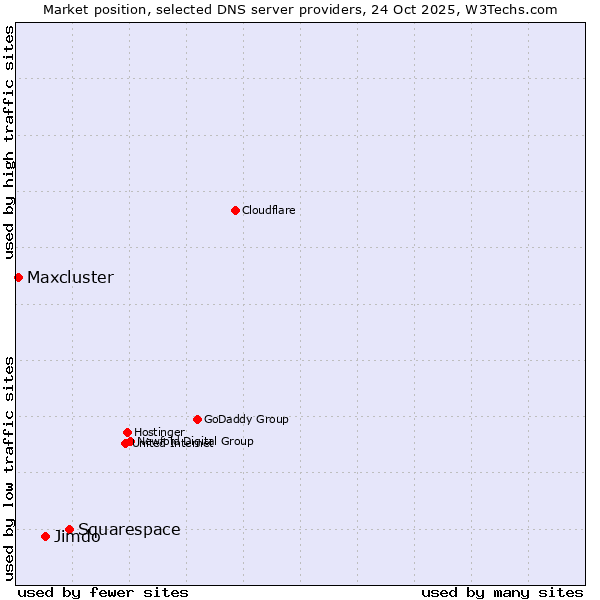 Market position of Squarespace vs. Jimdo vs. Maxcluster