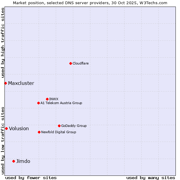 Market position of Jimdo vs. Volusion vs. Maxcluster