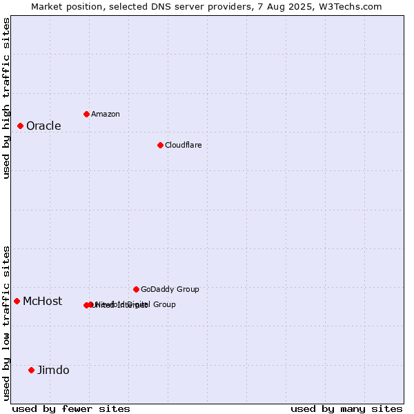 Market position of Jimdo vs. Oracle vs. McHost