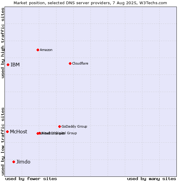 Market position of Jimdo vs. IBM vs. McHost