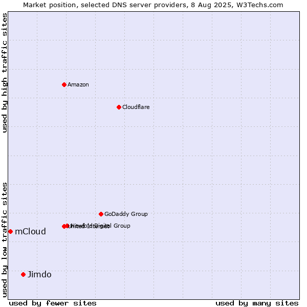 Market position of Jimdo vs. mCloud