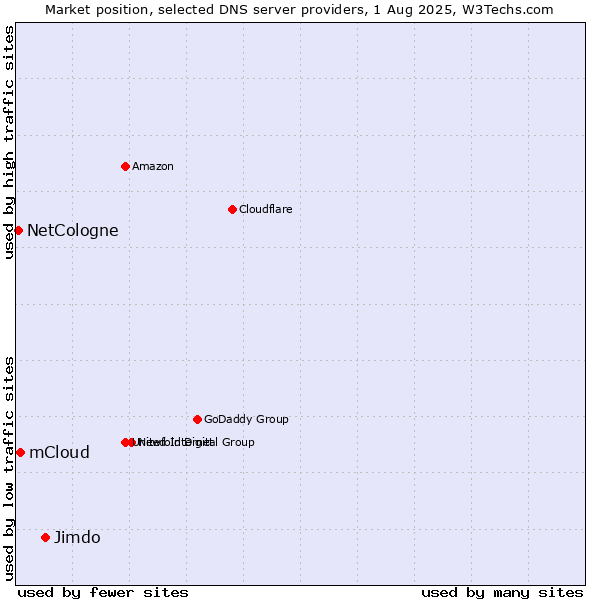 Market position of Jimdo vs. mCloud vs. NetCologne