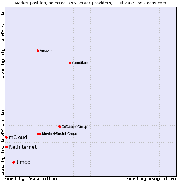 Market position of Jimdo vs. Netinternet vs. mCloud