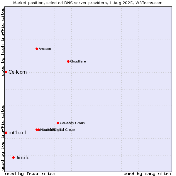 Market position of Jimdo vs. mCloud vs. Cellcom