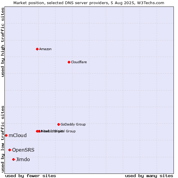 Market position of Jimdo vs. OpenSRS vs. mCloud