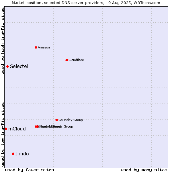 Market position of Jimdo vs. Selectel vs. mCloud