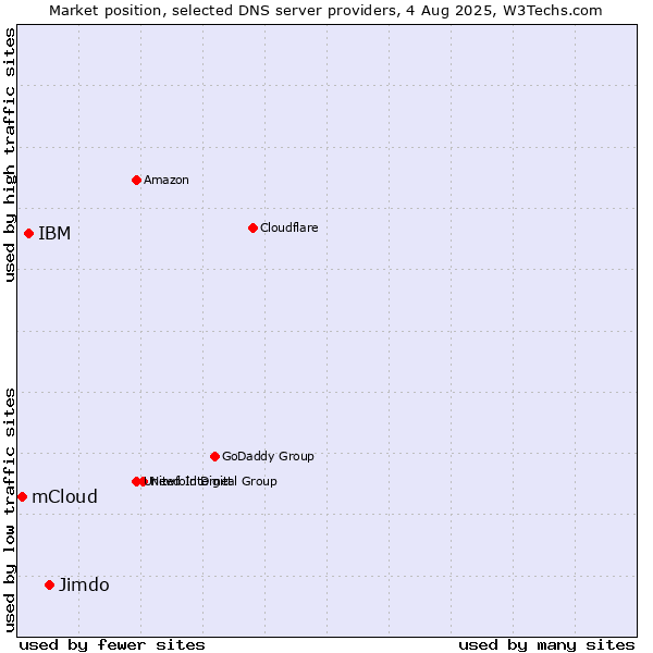 Market position of Jimdo vs. IBM vs. mCloud
