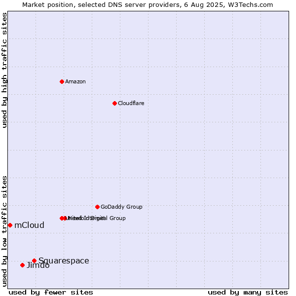 Market position of Squarespace vs. Jimdo vs. mCloud