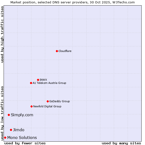 Market position of Jimdo vs. Simply.com vs. Mono Solutions