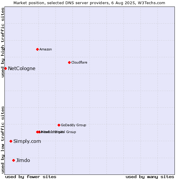 Market position of Jimdo vs. Simply.com vs. NetCologne