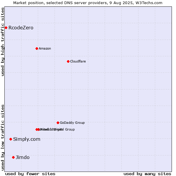 Market position of Jimdo vs. Simply.com vs. RcodeZero