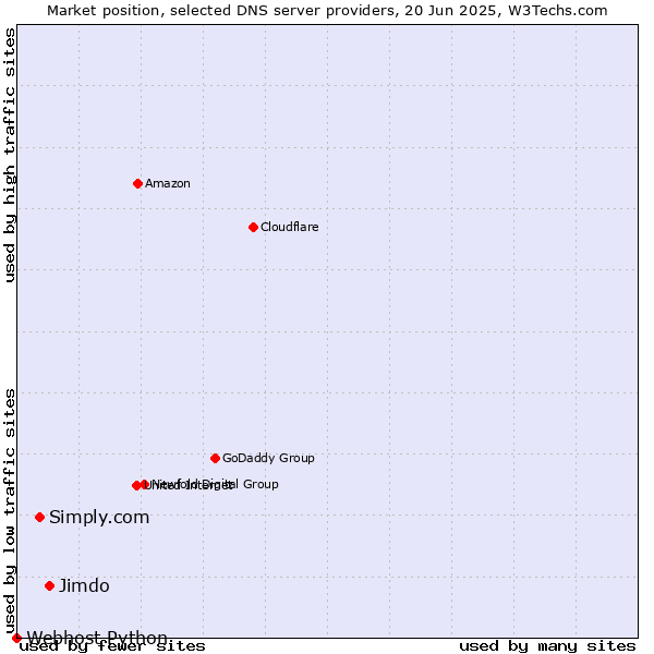Market position of Jimdo vs. Simply.com vs. Webhost Python