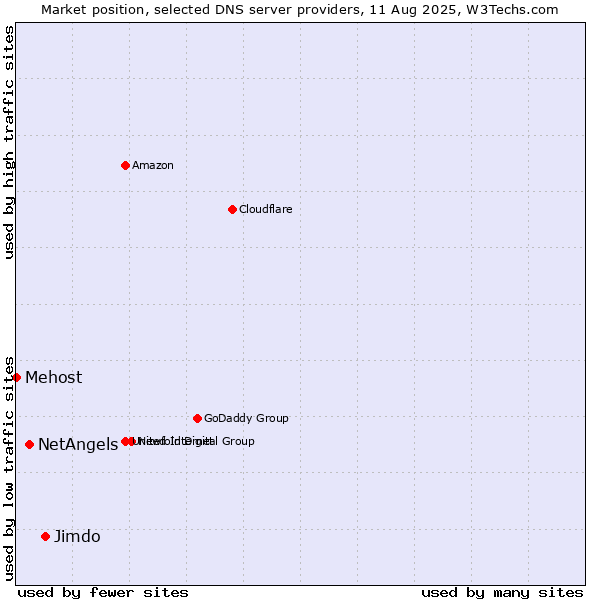 Market position of Jimdo vs. NetAngels vs. Mehost