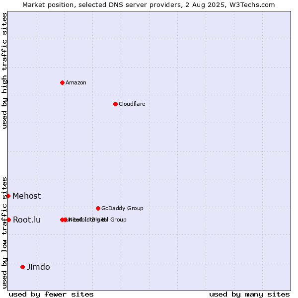 Market position of Jimdo vs. Root.lu vs. Mehost
