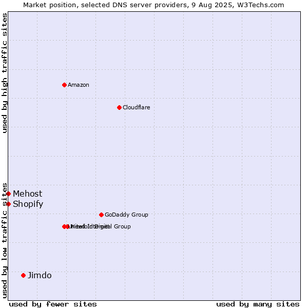 Market position of Jimdo vs. Shopify vs. Mehost