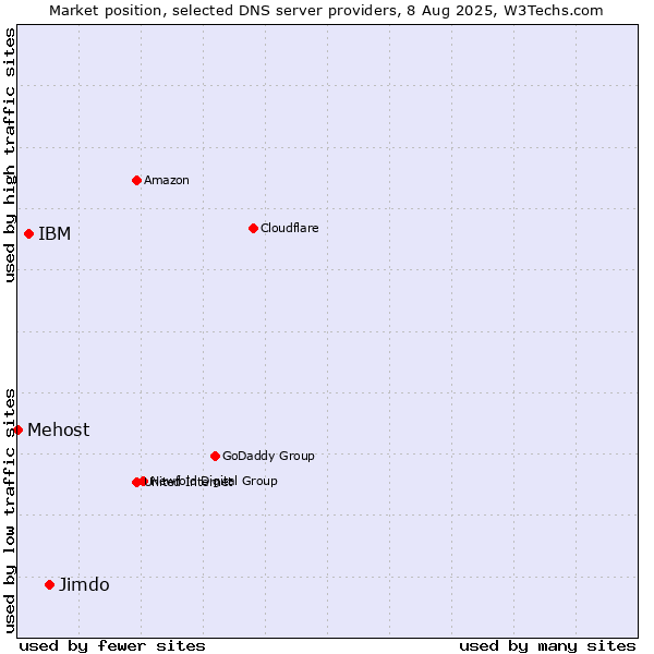 Market position of Jimdo vs. IBM vs. Mehost