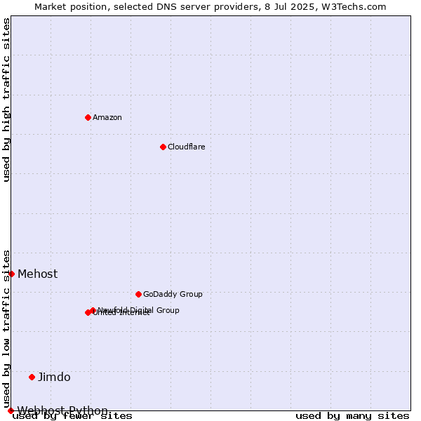 Market position of Jimdo vs. Mehost vs. Webhost Python