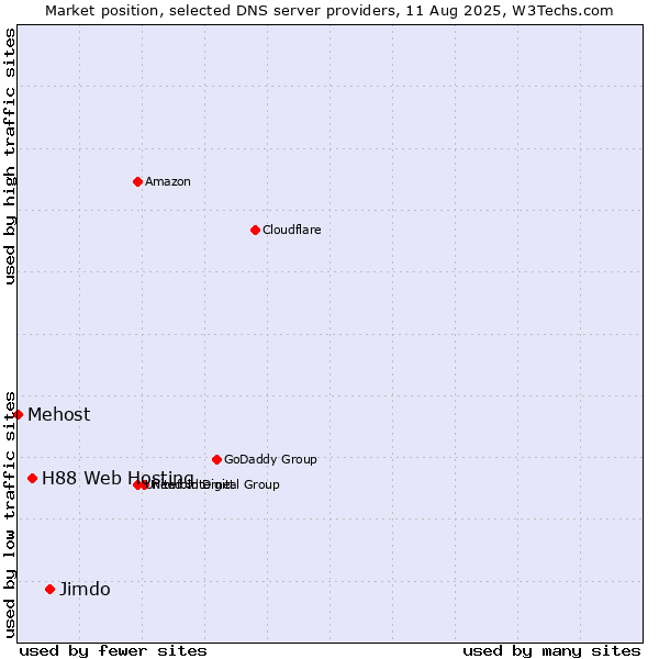 Market position of Jimdo vs. H88 Web Hosting vs. Mehost