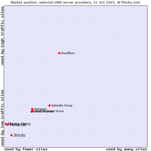 Market position of Jimdo vs. Metanet vs. Name Hero