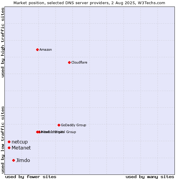 Market position of Jimdo vs. Metanet vs. netcup