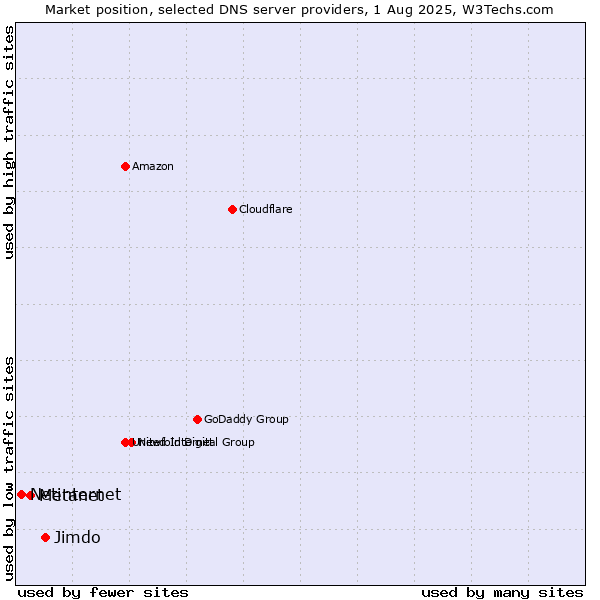 Market position of Jimdo vs. Metanet vs. Netinternet