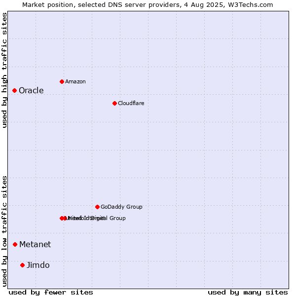 Market position of Jimdo vs. Metanet vs. Oracle