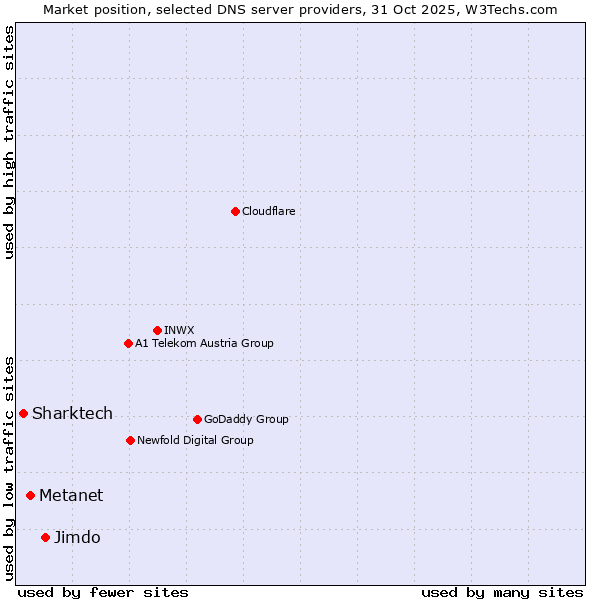 Market position of Jimdo vs. Metanet vs. Sharktech
