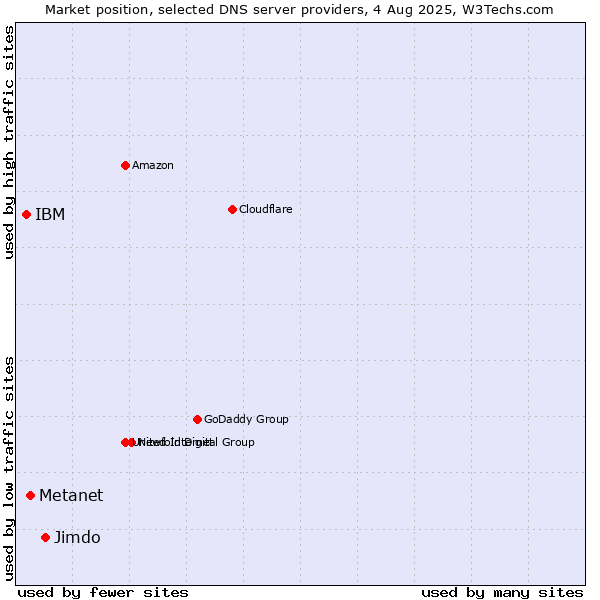 Market position of Jimdo vs. Metanet vs. IBM
