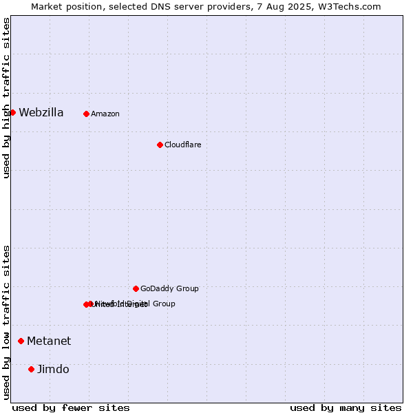 Market position of Jimdo vs. Metanet vs. Webzilla