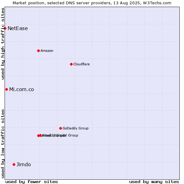 Market position of Jimdo vs. Mi.com.co vs. NetEase