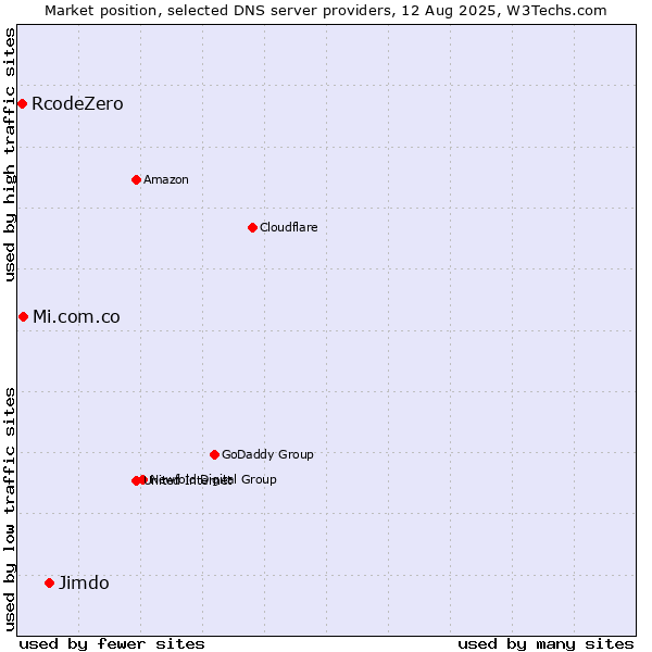 Market position of Jimdo vs. Mi.com.co vs. RcodeZero