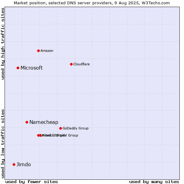 Market position of Namecheap vs. Microsoft vs. Jimdo