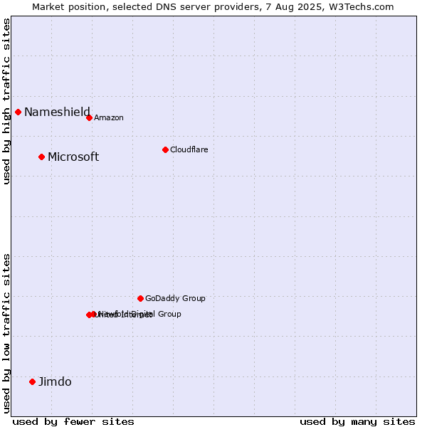 Market position of Microsoft vs. Jimdo vs. Nameshield