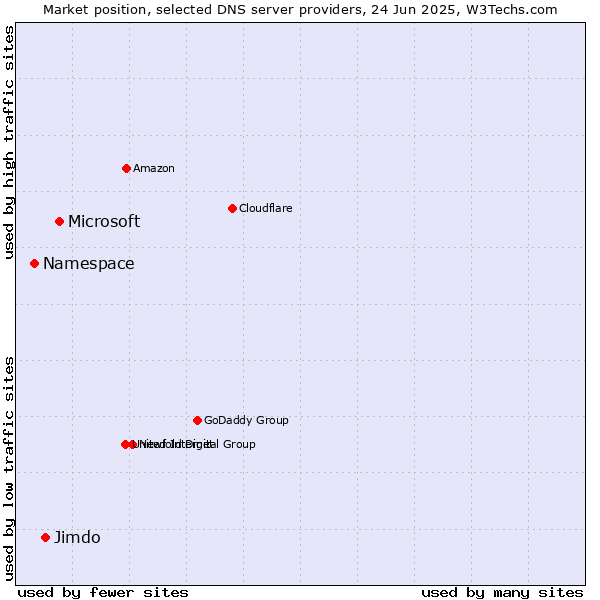Market position of Microsoft vs. Jimdo vs. Namespace