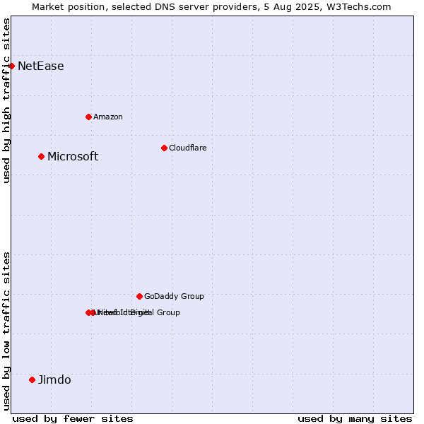 Market position of Microsoft vs. Jimdo vs. NetEase