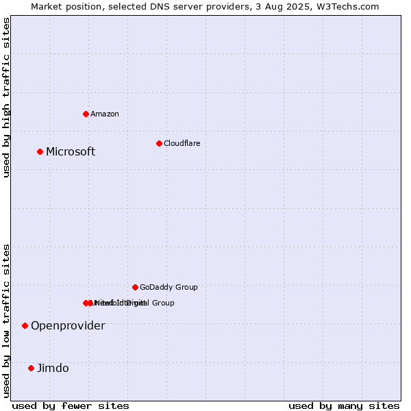 Market position of Microsoft vs. Jimdo vs. Openprovider