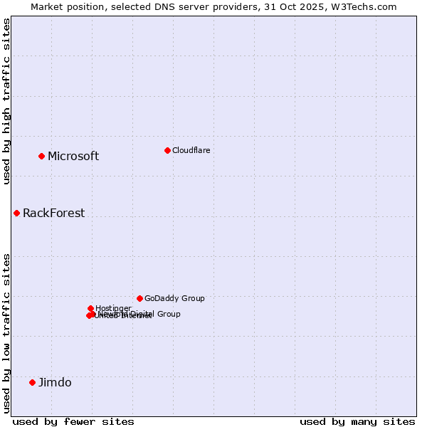 Market position of Microsoft vs. Jimdo vs. RackForest