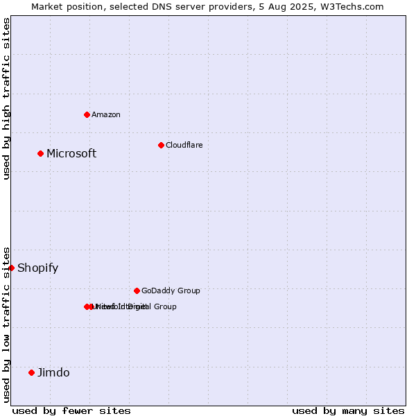 Market position of Microsoft vs. Jimdo vs. Shopify