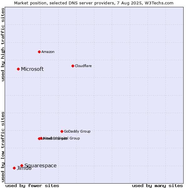 Market position of Squarespace vs. Microsoft vs. Jimdo