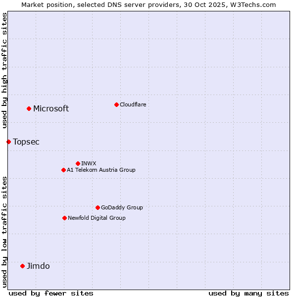 Market position of Microsoft vs. Jimdo vs. Topsec