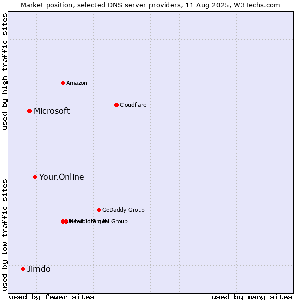 Market position of Your.Online vs. Microsoft vs. Jimdo