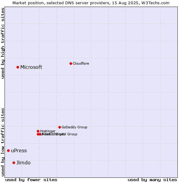 Market position of Microsoft vs. Jimdo vs. uPress