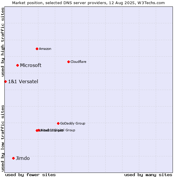 Market position of Microsoft vs. Jimdo vs. 1&1 Versatel