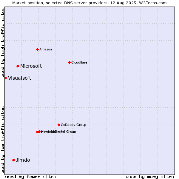 Market position of Microsoft vs. Jimdo vs. Visualsoft