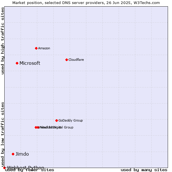 Market position of Microsoft vs. Jimdo vs. Webhost Python